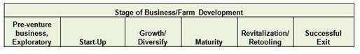 f2p biz stages